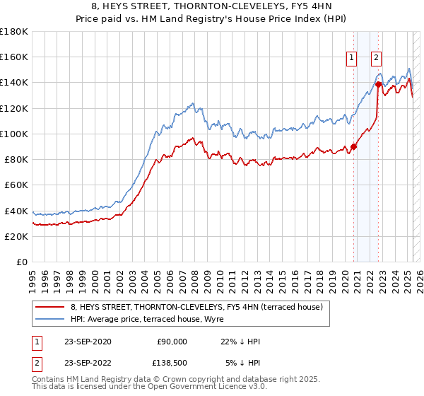 8, HEYS STREET, THORNTON-CLEVELEYS, FY5 4HN: Price paid vs HM Land Registry's House Price Index