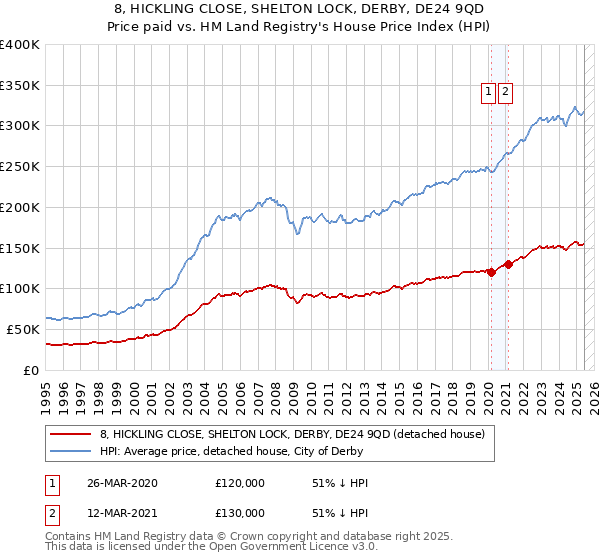 8, HICKLING CLOSE, SHELTON LOCK, DERBY, DE24 9QD: Price paid vs HM Land Registry's House Price Index