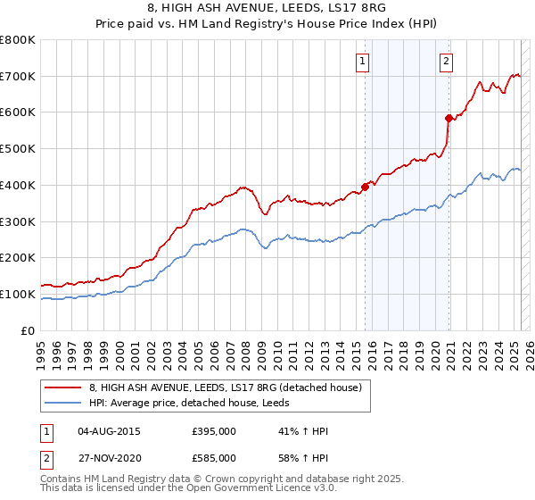 8, HIGH ASH AVENUE, LEEDS, LS17 8RG: Price paid vs HM Land Registry's House Price Index