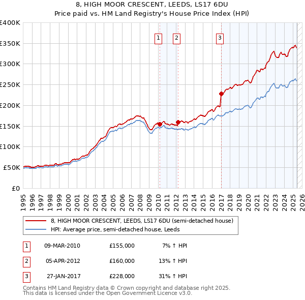 8, HIGH MOOR CRESCENT, LEEDS, LS17 6DU: Price paid vs HM Land Registry's House Price Index