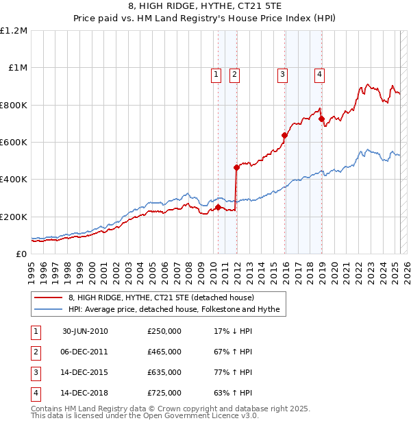 8, HIGH RIDGE, HYTHE, CT21 5TE: Price paid vs HM Land Registry's House Price Index