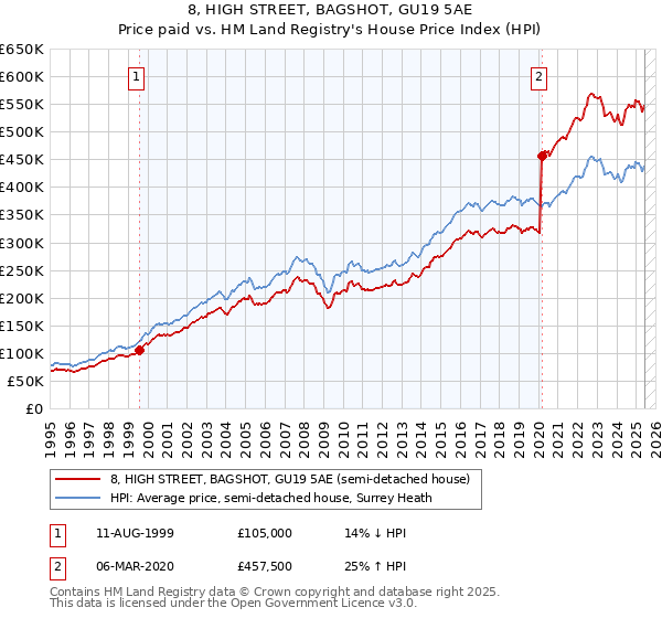 8, HIGH STREET, BAGSHOT, GU19 5AE: Price paid vs HM Land Registry's House Price Index