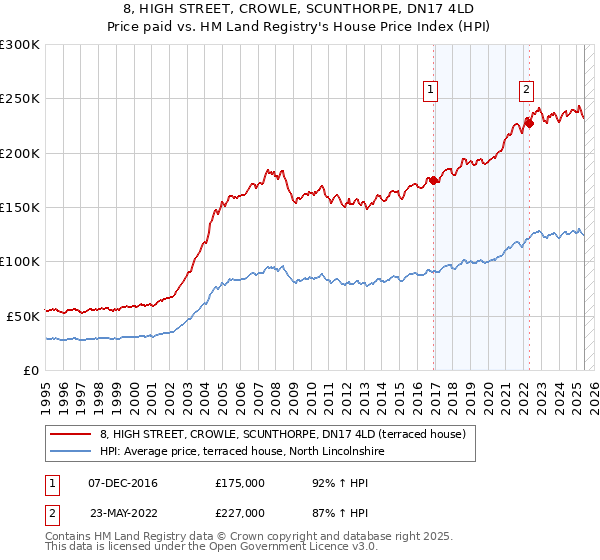 8, HIGH STREET, CROWLE, SCUNTHORPE, DN17 4LD: Price paid vs HM Land Registry's House Price Index