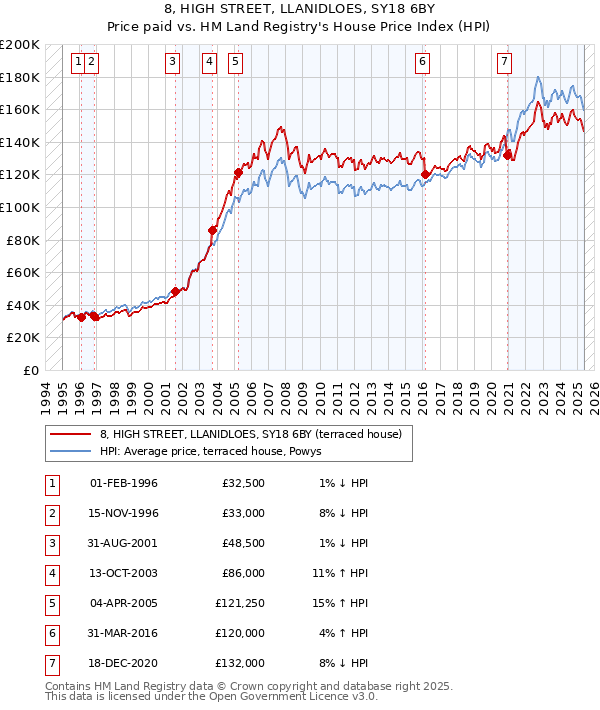 8, HIGH STREET, LLANIDLOES, SY18 6BY: Price paid vs HM Land Registry's House Price Index