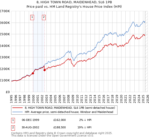 8, HIGH TOWN ROAD, MAIDENHEAD, SL6 1PB: Price paid vs HM Land Registry's House Price Index