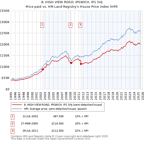 8, HIGH VIEW ROAD, IPSWICH, IP1 5HJ: Price paid vs HM Land Registry's House Price Index