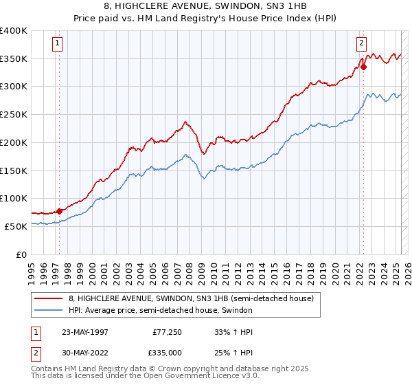 8, HIGHCLERE AVENUE, SWINDON, SN3 1HB: Price paid vs HM Land Registry's House Price Index