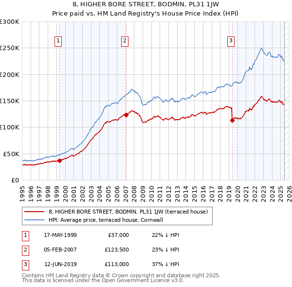 8, HIGHER BORE STREET, BODMIN, PL31 1JW: Price paid vs HM Land Registry's House Price Index
