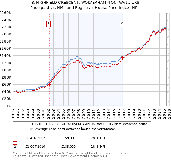 8, HIGHFIELD CRESCENT, WOLVERHAMPTON, WV11 1RS: Price paid vs HM Land Registry's House Price Index