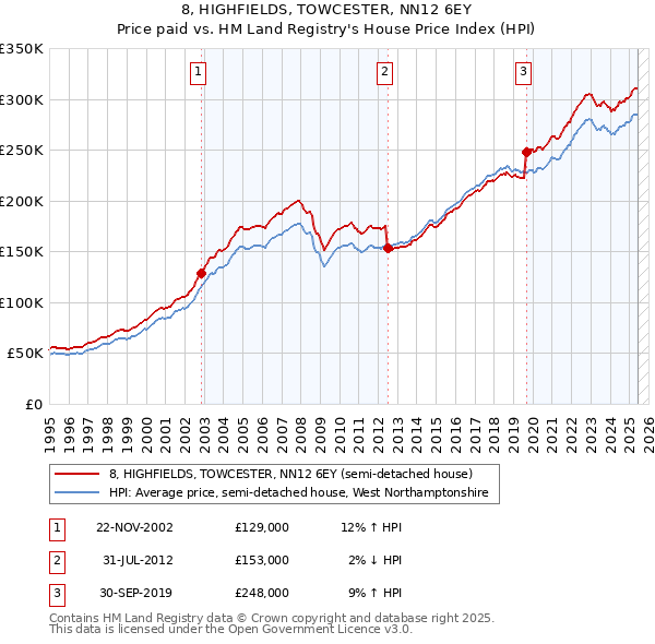 8, HIGHFIELDS, TOWCESTER, NN12 6EY: Price paid vs HM Land Registry's House Price Index