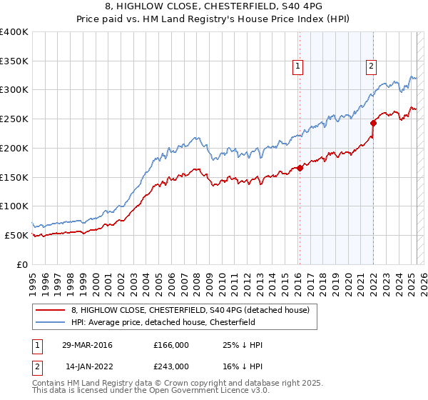 8, HIGHLOW CLOSE, CHESTERFIELD, S40 4PG: Price paid vs HM Land Registry's House Price Index