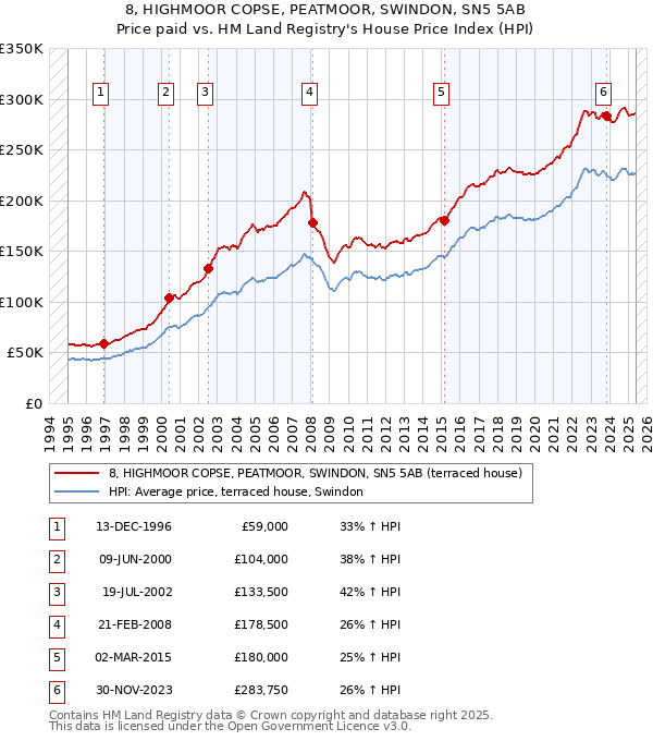 8, HIGHMOOR COPSE, PEATMOOR, SWINDON, SN5 5AB: Price paid vs HM Land Registry's House Price Index