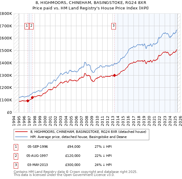 8, HIGHMOORS, CHINEHAM, BASINGSTOKE, RG24 8XR: Price paid vs HM Land Registry's House Price Index