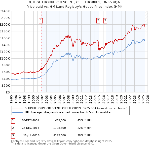 8, HIGHTHORPE CRESCENT, CLEETHORPES, DN35 9QA: Price paid vs HM Land Registry's House Price Index