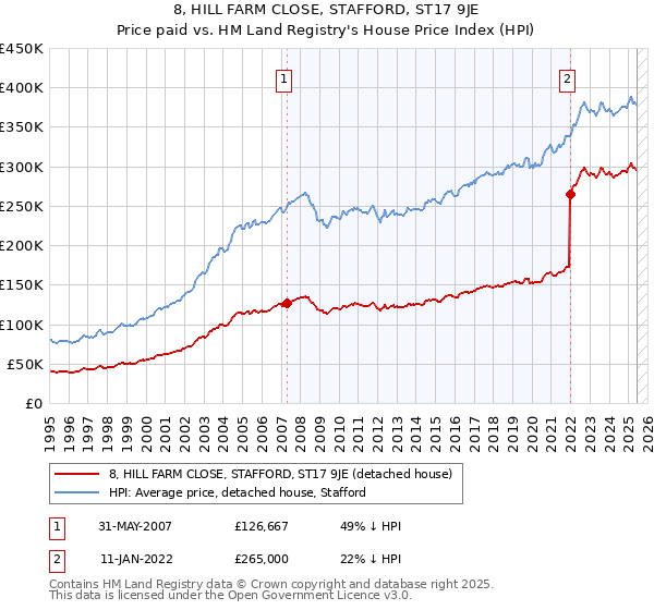 8, HILL FARM CLOSE, STAFFORD, ST17 9JE: Price paid vs HM Land Registry's House Price Index