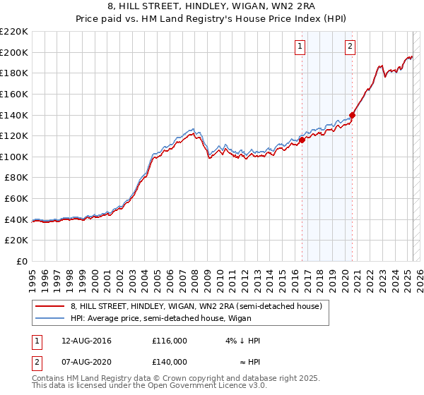 8, HILL STREET, HINDLEY, WIGAN, WN2 2RA: Price paid vs HM Land Registry's House Price Index