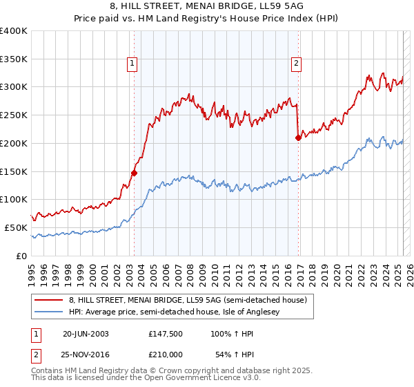 8, HILL STREET, MENAI BRIDGE, LL59 5AG: Price paid vs HM Land Registry's House Price Index
