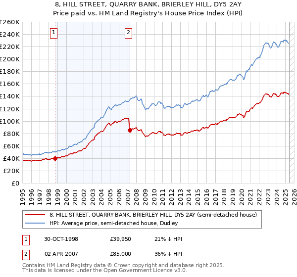8, HILL STREET, QUARRY BANK, BRIERLEY HILL, DY5 2AY: Price paid vs HM Land Registry's House Price Index