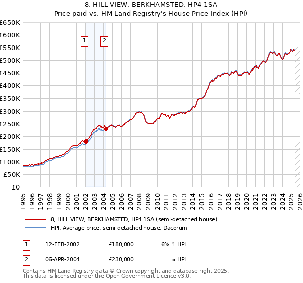 8, HILL VIEW, BERKHAMSTED, HP4 1SA: Price paid vs HM Land Registry's House Price Index