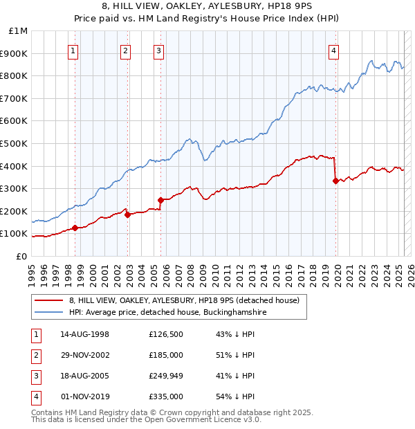8, HILL VIEW, OAKLEY, AYLESBURY, HP18 9PS: Price paid vs HM Land Registry's House Price Index