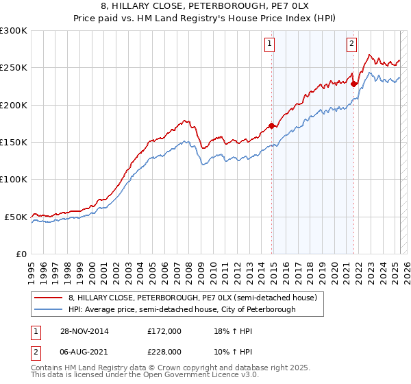 8, HILLARY CLOSE, PETERBOROUGH, PE7 0LX: Price paid vs HM Land Registry's House Price Index
