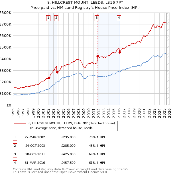8, HILLCREST MOUNT, LEEDS, LS16 7PY: Price paid vs HM Land Registry's House Price Index