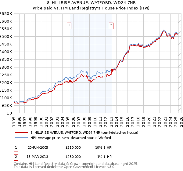 8, HILLRISE AVENUE, WATFORD, WD24 7NR: Price paid vs HM Land Registry's House Price Index