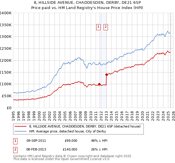 8, HILLSIDE AVENUE, CHADDESDEN, DERBY, DE21 6SP: Price paid vs HM Land Registry's House Price Index
