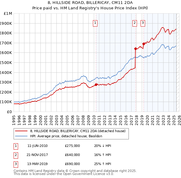 8, HILLSIDE ROAD, BILLERICAY, CM11 2DA: Price paid vs HM Land Registry's House Price Index