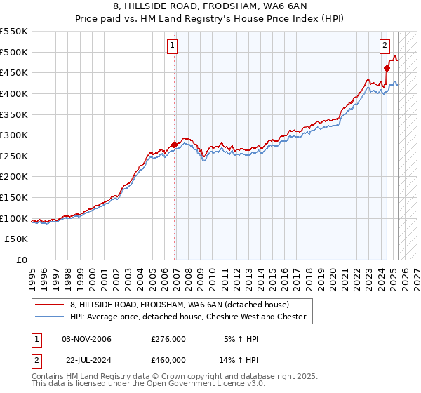 8, HILLSIDE ROAD, FRODSHAM, WA6 6AN: Price paid vs HM Land Registry's House Price Index