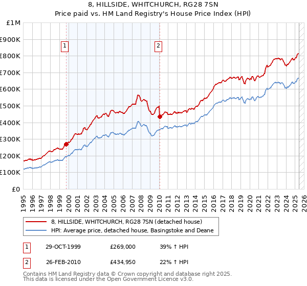 8, HILLSIDE, WHITCHURCH, RG28 7SN: Price paid vs HM Land Registry's House Price Index