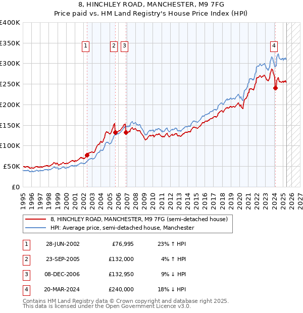 8, HINCHLEY ROAD, MANCHESTER, M9 7FG: Price paid vs HM Land Registry's House Price Index