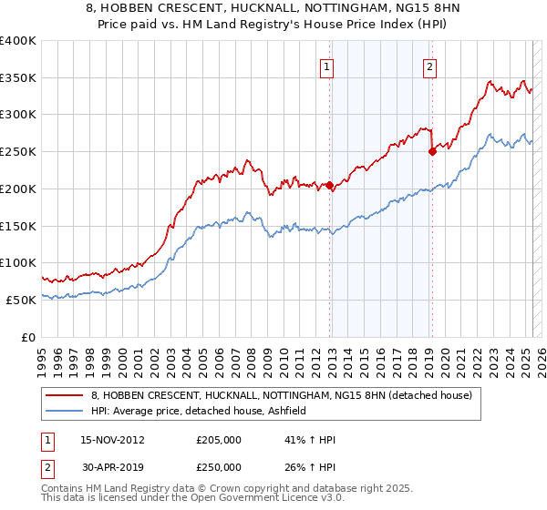 8, HOBBEN CRESCENT, HUCKNALL, NOTTINGHAM, NG15 8HN: Price paid vs HM Land Registry's House Price Index