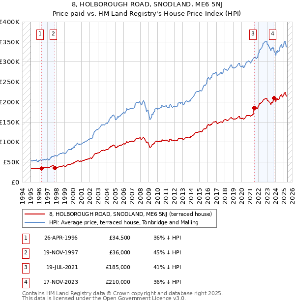 8, HOLBOROUGH ROAD, SNODLAND, ME6 5NJ: Price paid vs HM Land Registry's House Price Index