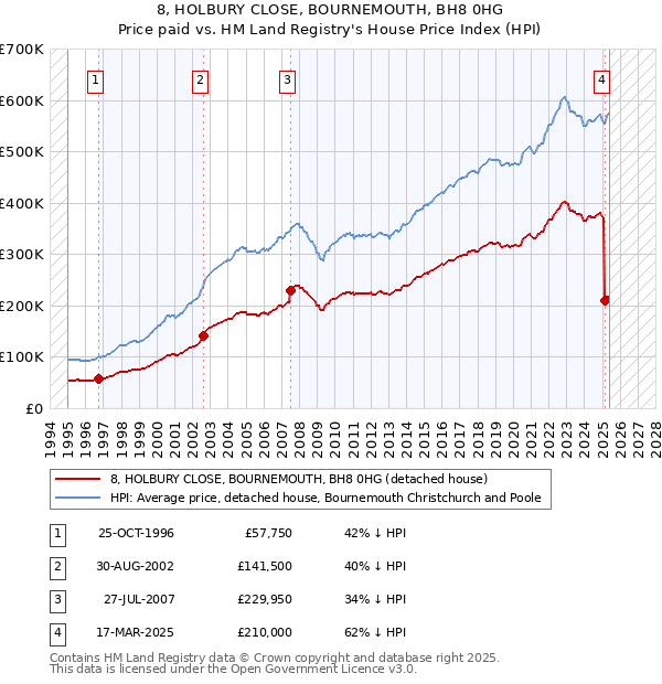 8, HOLBURY CLOSE, BOURNEMOUTH, BH8 0HG: Price paid vs HM Land Registry's House Price Index