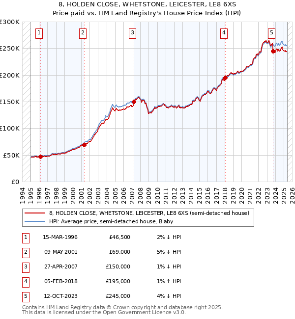 8, HOLDEN CLOSE, WHETSTONE, LEICESTER, LE8 6XS: Price paid vs HM Land Registry's House Price Index