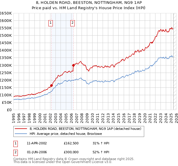 8, HOLDEN ROAD, BEESTON, NOTTINGHAM, NG9 1AP: Price paid vs HM Land Registry's House Price Index