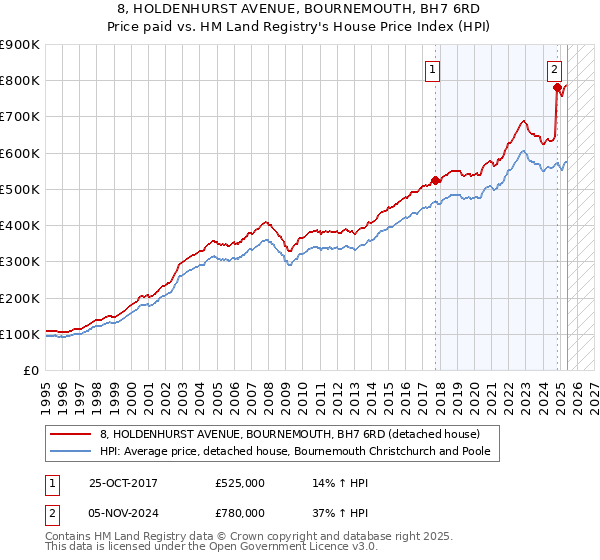 8, HOLDENHURST AVENUE, BOURNEMOUTH, BH7 6RD: Price paid vs HM Land Registry's House Price Index