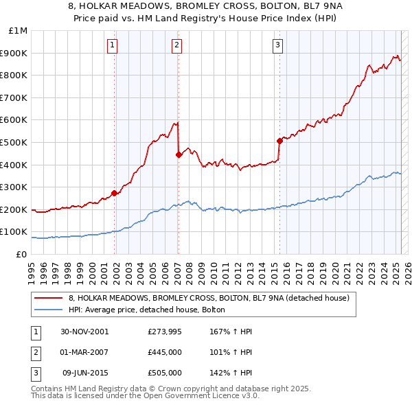 8, HOLKAR MEADOWS, BROMLEY CROSS, BOLTON, BL7 9NA: Price paid vs HM Land Registry's House Price Index