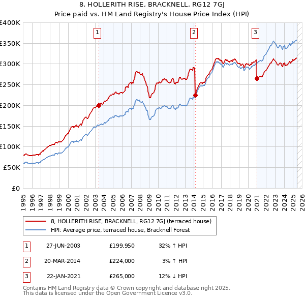 8, HOLLERITH RISE, BRACKNELL, RG12 7GJ: Price paid vs HM Land Registry's House Price Index