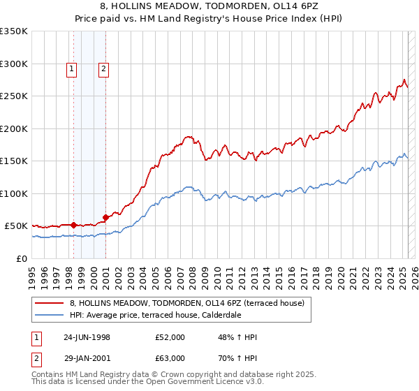 8, HOLLINS MEADOW, TODMORDEN, OL14 6PZ: Price paid vs HM Land Registry's House Price Index