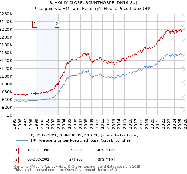 8, HOLLY CLOSE, SCUNTHORPE, DN16 3UJ: Price paid vs HM Land Registry's House Price Index
