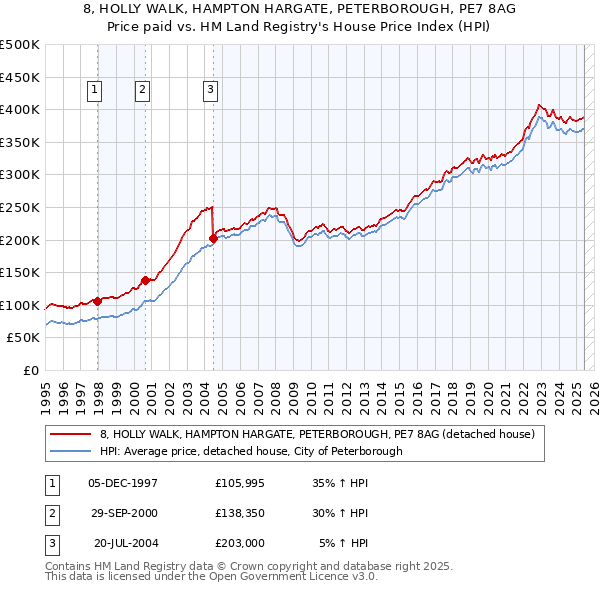 8, HOLLY WALK, HAMPTON HARGATE, PETERBOROUGH, PE7 8AG: Price paid vs HM Land Registry's House Price Index