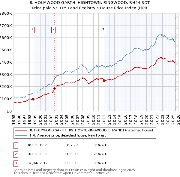 8, HOLMWOOD GARTH, HIGHTOWN, RINGWOOD, BH24 3DT: Price paid vs HM Land Registry's House Price Index
