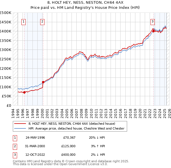 8, HOLT HEY, NESS, NESTON, CH64 4AX: Price paid vs HM Land Registry's House Price Index