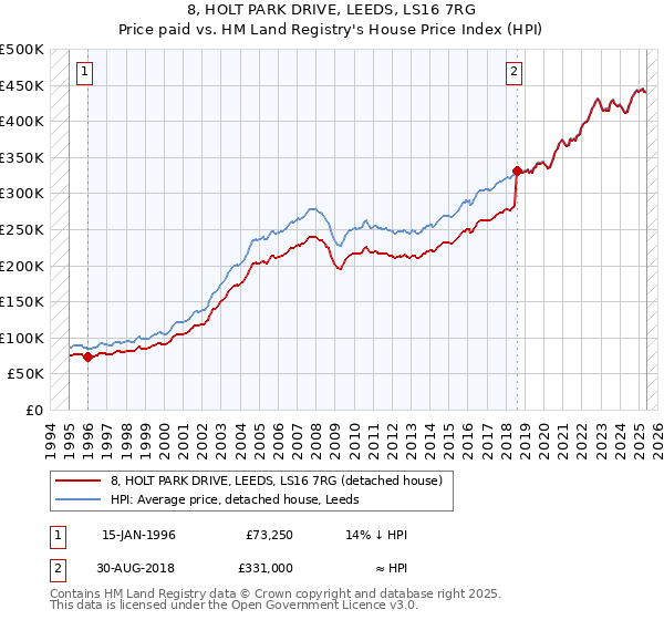 8, HOLT PARK DRIVE, LEEDS, LS16 7RG: Price paid vs HM Land Registry's House Price Index