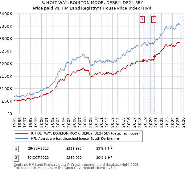 8, HOLT WAY, BOULTON MOOR, DERBY, DE24 5BY: Price paid vs HM Land Registry's House Price Index