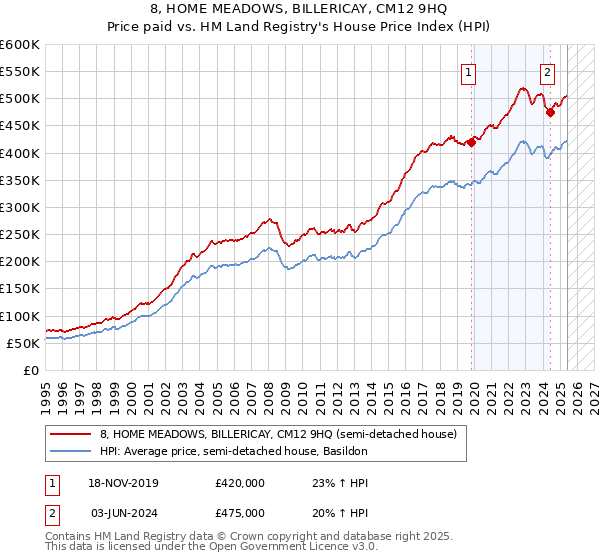 8, HOME MEADOWS, BILLERICAY, CM12 9HQ: Price paid vs HM Land Registry's House Price Index