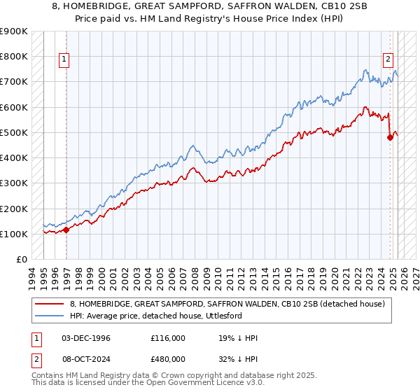 8, HOMEBRIDGE, GREAT SAMPFORD, SAFFRON WALDEN, CB10 2SB: Price paid vs HM Land Registry's House Price Index
