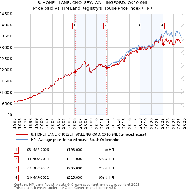 8, HONEY LANE, CHOLSEY, WALLINGFORD, OX10 9NL: Price paid vs HM Land Registry's House Price Index